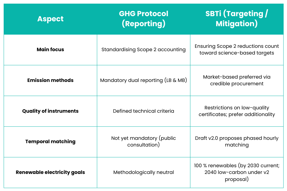 GHG Protocol Reporting & SBTi Targeting Mitigation