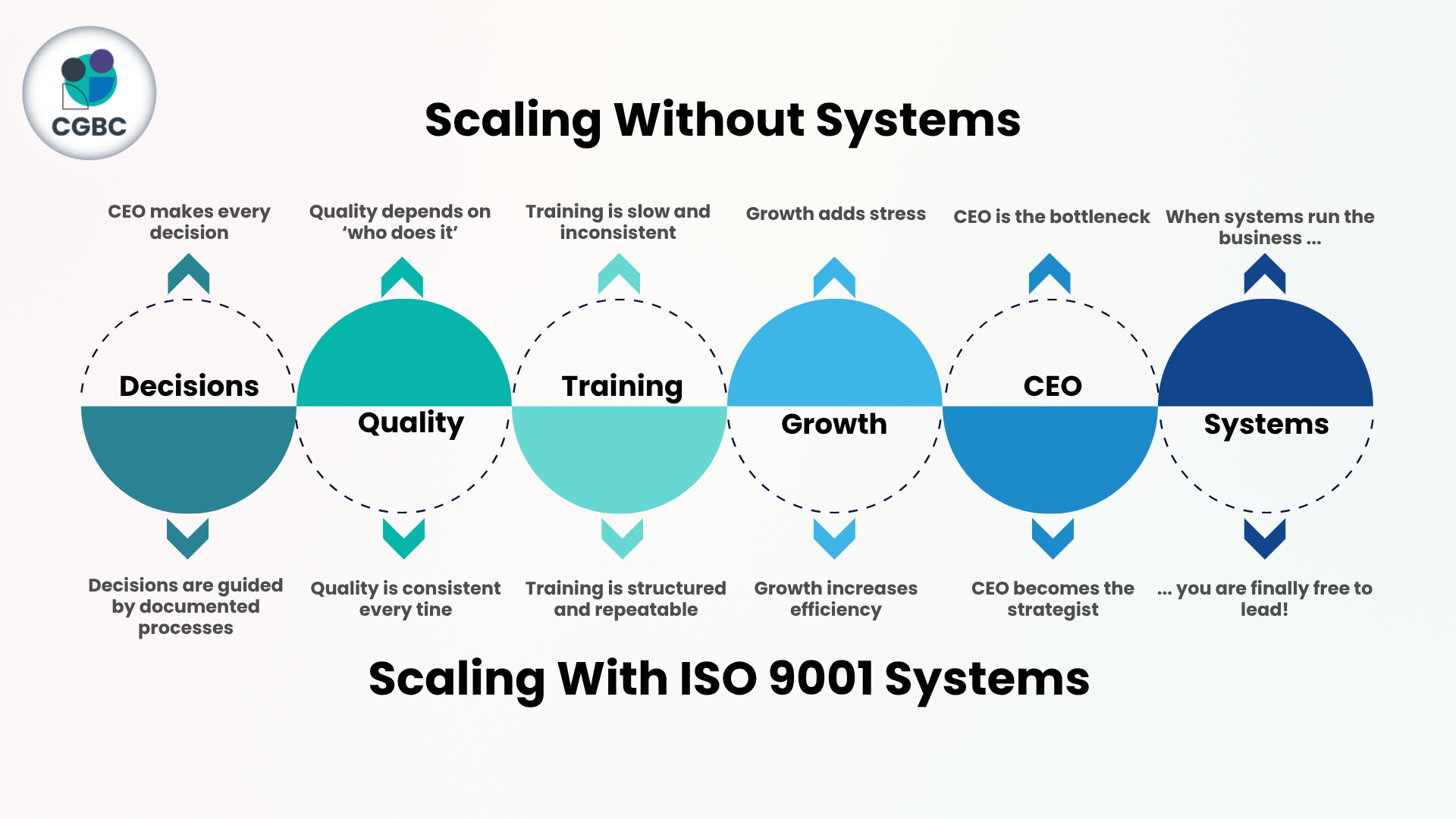 Scaling Without Systems