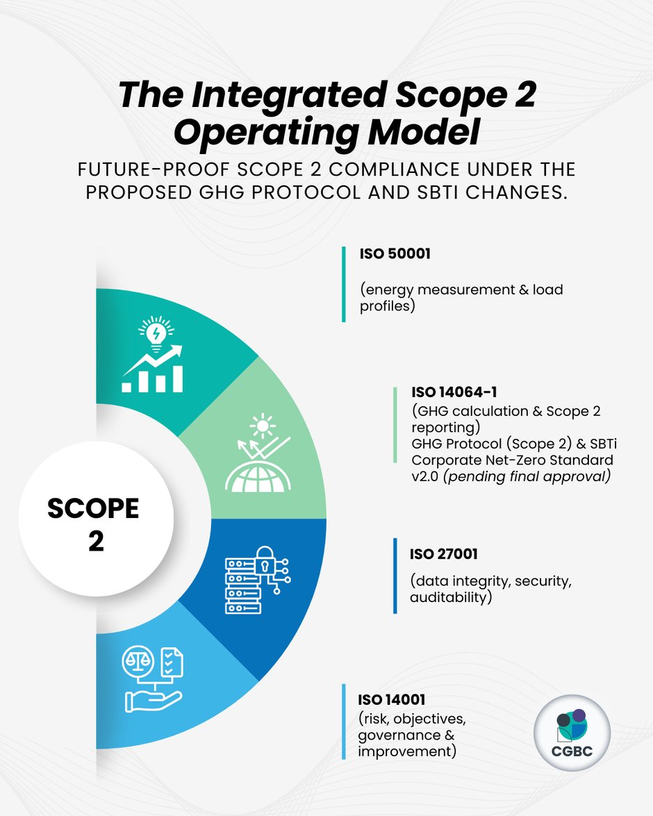 The Integrated Scope 2 Operating Model 3